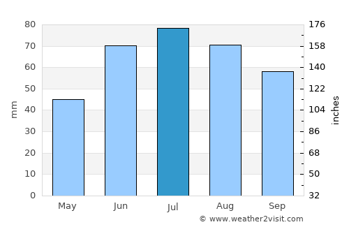 Malbork average rain in July