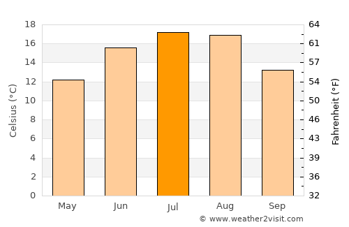 Malbork average temperature in July