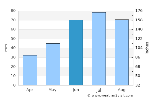 Malbork average rain in June
