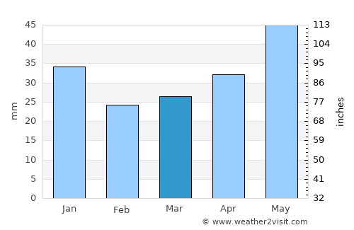 Malbork average rain in March