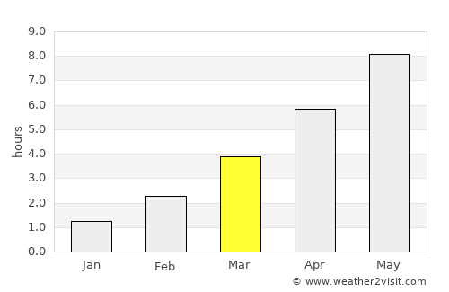 Malbork average rain in March