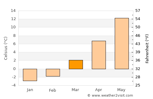 Malbork average temperature in March