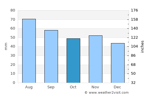 Malbork average rain in October