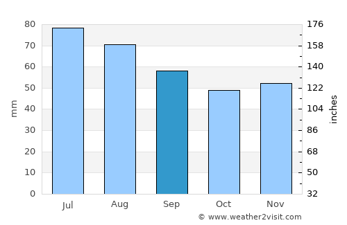 Malbork average rain in September