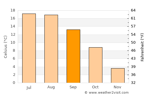 Malbork average temperature in September