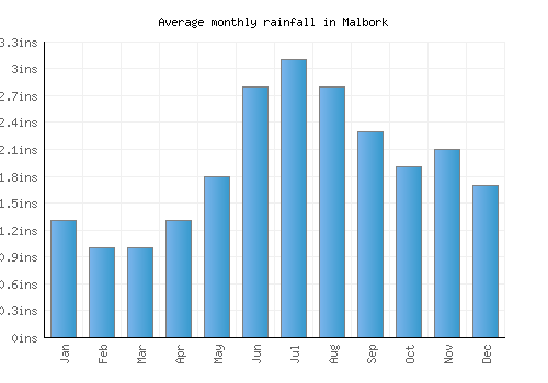 Malbork monthly rainfall chart (inches)