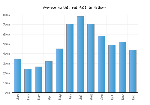 Malbork monthly rainfall chart (mm)