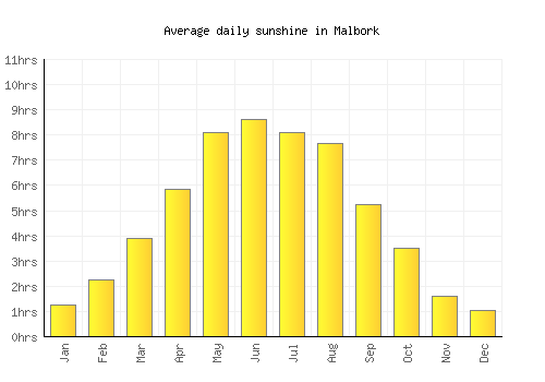 Malbork average daily sunshine chart