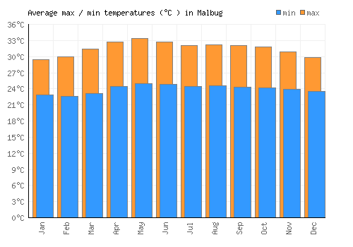 Malbug average minimum / maximum temperatures (Celsius)