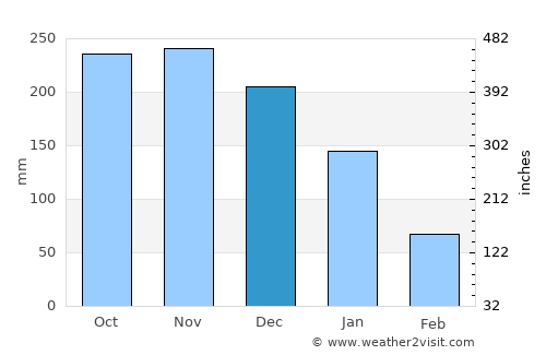 Malbug average rain in December