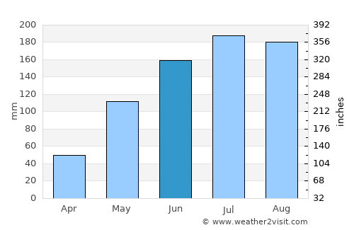 Malbug average rain in June
