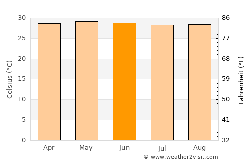 Malbug average temperature in June