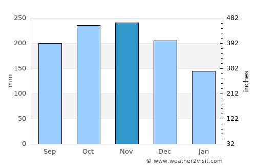 Malbug average rain in November