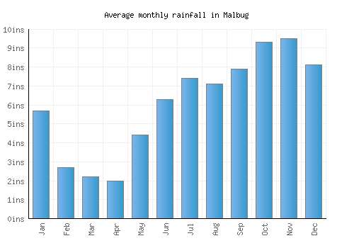 Malbug monthly rainfall chart (inches)