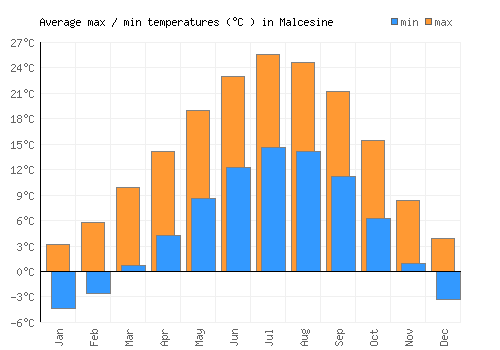 Malcesine average minimum / maximum temperatures (Celsius)