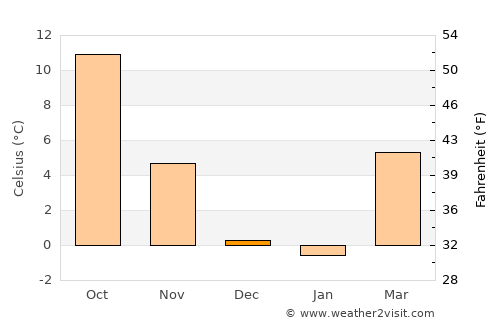 Malcesine average temperature in December
