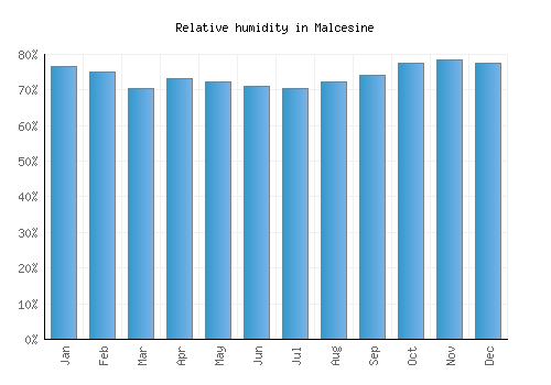 Malcesine relative humidity averages