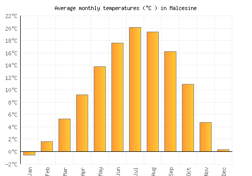 Malcesine average temperature chart (Celsius)