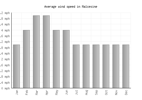 Malcesine average winspeed by month (mph)