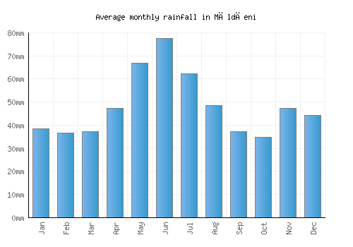 Măldăeni monthly rainfall chart (mm)