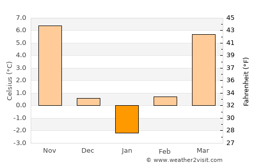 Măldăeni average temperature in January