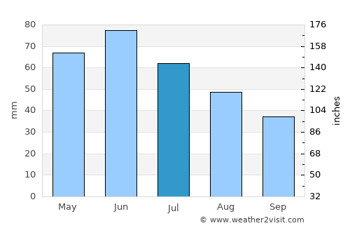Măldăeni average rain in July