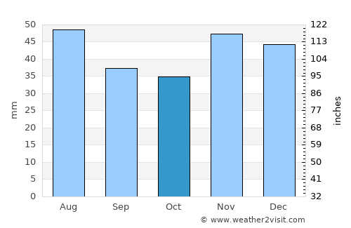 Măldăeni average rain in October