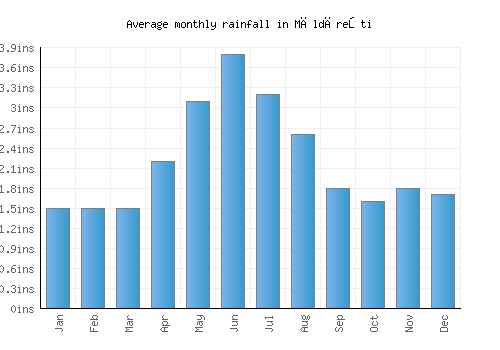 Măldăreşti monthly rainfall chart (inches)