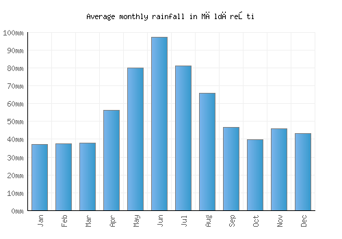 Măldăreşti monthly rainfall chart (mm)