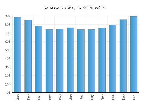 Măldăreşti relative humidity averages
