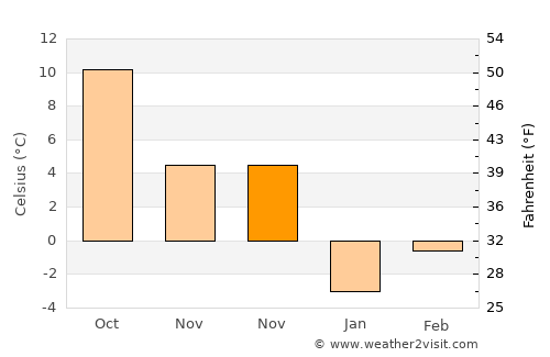 Măldăreşti average temperature in November