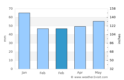Maldegem average rain in February