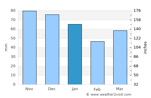 Maldegem average rain in January