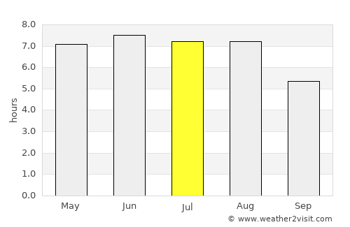 Maldegem average rain in July