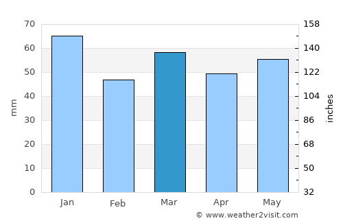 Maldegem average rain in March