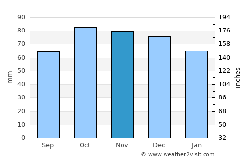 Maldegem average rain in November