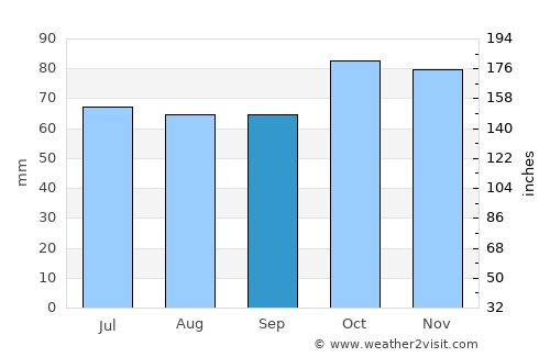 Maldegem average rain in September