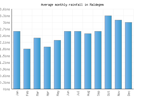 Maldegem monthly rainfall chart (inches)