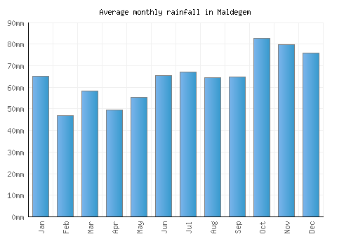 Maldegem monthly rainfall chart (mm)
