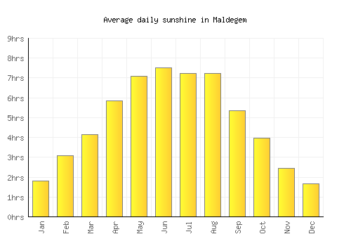 Maldegem average daily sunshine chart