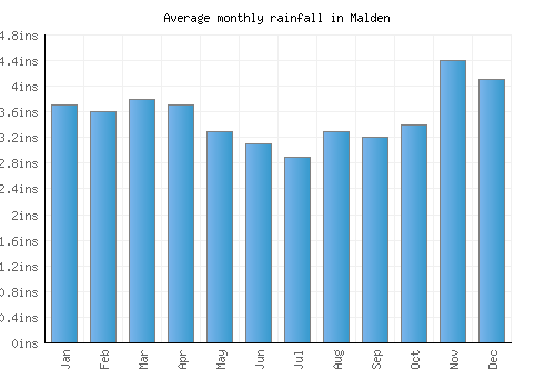 Malden monthly rainfall chart (inches)