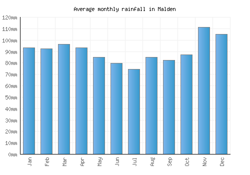 Malden monthly rainfall chart (mm)
