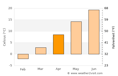 Malden average temperature in April