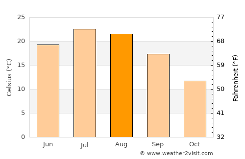 Malden average temperature in August