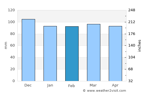 Malden average rain in February