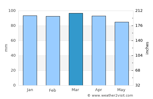 Malden average rain in March