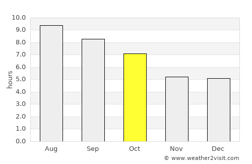 Malden average rain in October