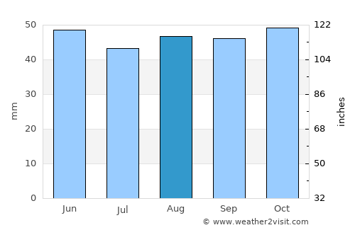 Maldon average rain in August