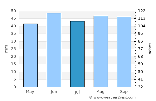 Maldon average rain in July