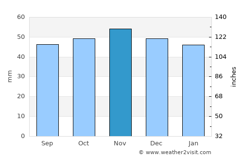 Maldon average rain in November